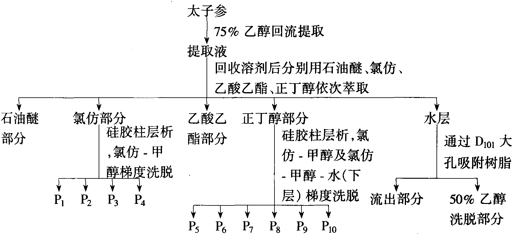 太子參